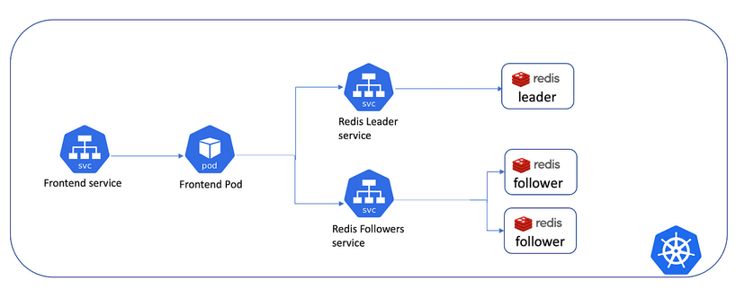 Kubernetes Guestbook App