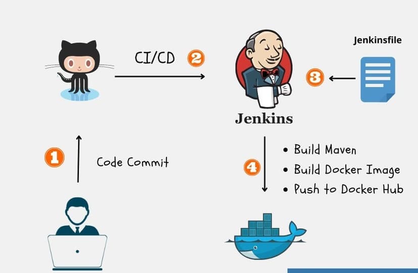 CI/CD Pipeline with Jenkins